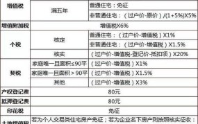 二手房交易增值税如何计算？有哪些优惠政策？