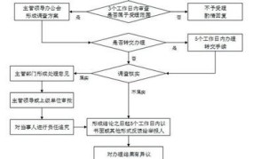 行政复议申请不予受理决定书 投诉举报处理流程