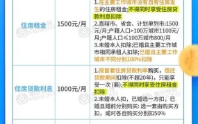 2024年个税附加扣除标准有哪些新变化？如何受益？