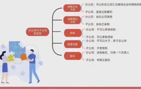 子公司和分公司的区别在哪里？如何进行注册？