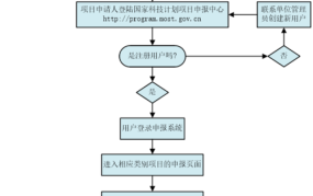 国家科技计划项目申报中心提供哪些帮助？如何利用？