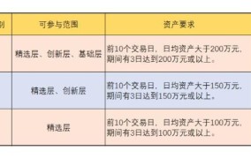 新三板开户条件是什么？需要多少资金？