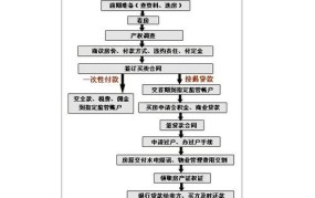 买房子的手续复杂吗？有哪些步骤需要注意？