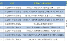 深圳交通安全违法处罚条例有哪些？怎样避免违规？