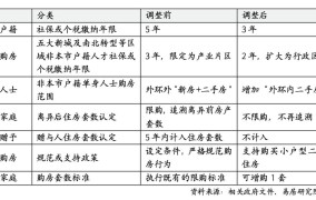 购房政策有哪些变化？如何解读？