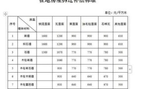 贵州农村搬迁补偿标准最新文件是什么意思啊