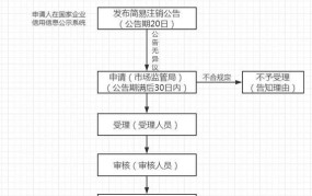 成立公司申请流程是怎样的？步骤解读