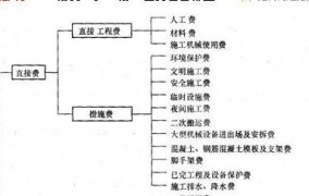 工程直接费用和间接费用的区别是什么意思啊