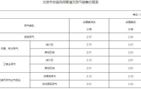 北京供暖价格多少钱一平方米？如何计算？