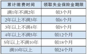 东莞失业保险金领取条件有哪些？需要满足哪些标准？