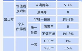 大连二手房税费明细表2024年查询号码是多少号