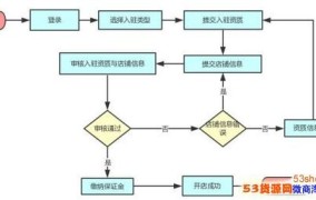 开店流程是怎样的？有哪些必备手续？