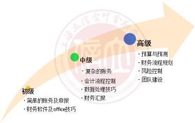 会计工作具体做什么？有哪些职业发展路径？