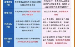 有限合伙企业和有限公司的纳税区别是什么呢