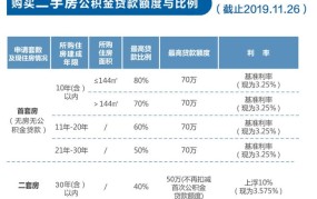 公积金贷款额度如何确定？可以贷到多少？