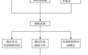 医疗事故处理流程与赔偿标准图解大全最新版