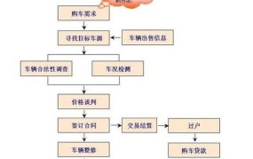 汽车过户流程：汽车过户流程是怎样的？需要哪些手续？