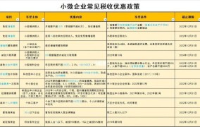 小微企业有哪些税收优惠政策？如何申请享受？