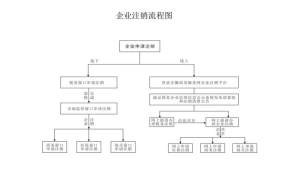 公司注销流程需要多久时间？有哪些步骤？