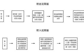 党组织关系转移流程是怎样的？