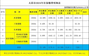 2024年养老保险缴费基数调整了吗？如何计算？