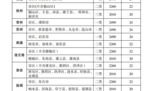 南京最低工资标准2024最新消息公布时间