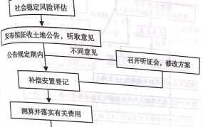 征地手续流程及时间规定最新版文件是什么意思