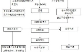 民间债务纠纷处理流程是怎样的？如何书写相关流程？