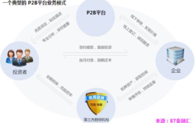 互联网金融模式有哪些优势？如何选择投资？