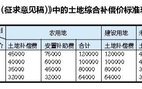 农村集体建设用地如何补偿？政策如何规定？