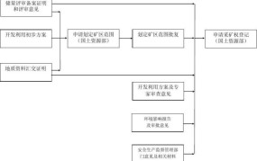 矿山开采证办理流程最新政策文件是什么意思啊