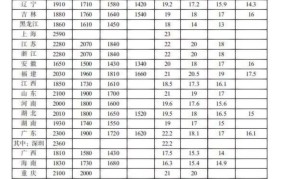 深圳市在2024年设定了怎样的最低工资标准？