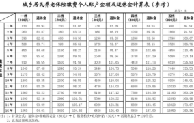 养老保险缴费基数如何计算？对退休金有何影响？