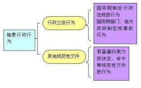 抽象行政行为与具体行政行为区别举例说明