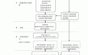 工程施工招标的具体程序是怎样的？有哪些关键环节？