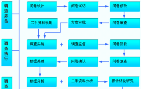 市场调查方法有哪几种类型？各类型如何操作？