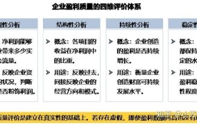 盈利能力指标有哪些？"盈利能力"评价企业财务状况的几个关键指标。