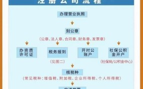 注册公司所需资料和流程是怎样的？具体包括哪些标准资料？