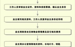 交房需要注意什么问题？有哪些验收标准和流程？