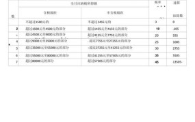 2025年个税税率表及计算公式有哪些变化？如何计算个税？