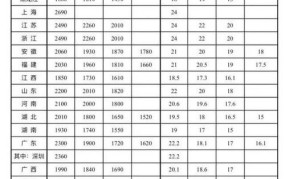 2024年最低工资标准调整情况如何？