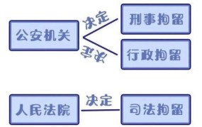 行政拘留和拘役的区别是什么？如何避免受到处罚？