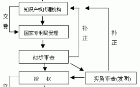 发明专利申请公布后有哪些流程？