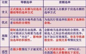 差额选举是什么意思？有什么优势和劣势？