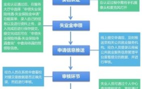 网上申请失业金领取的流程是怎样的？需要注意什么？