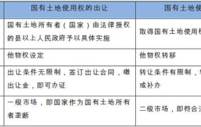 出让地和划拨地差别是什么？各有哪些具体规定？