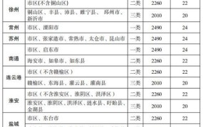 苏州最低工资标准2024是多少钱一个月呢怎么算