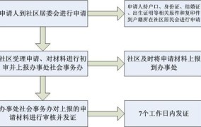 独生子女证办理流程是怎样的？需要哪些材料？