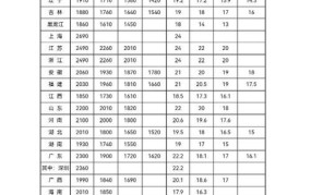 2024年上海最低工资标准提高多少？对市民生活有何影响？