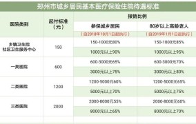 郑州职工医保报销比例2024标准是多少钱啊